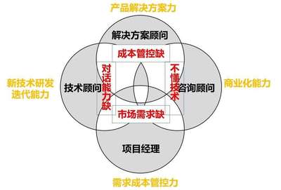 售前技術(shù)咨詢 如何精準(zhǔn)定義關(guān)鍵業(yè)務(wù)問(wèn)題并設(shè)計(jì)有效方案
